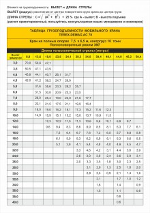 Таблица грузоподъемности TEREX-DEMAG AC-70
