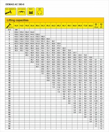 Truck crane lifting capacity table DEMAG AC 300-6