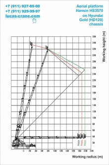 Working radius of the aerial platform 35m