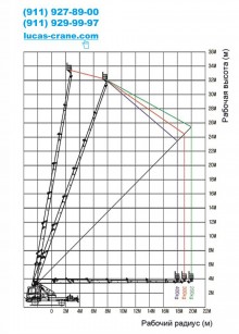 Рабочий радиус автовышки 35м