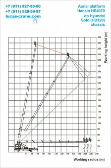 Working radius of the aerial platform 40m