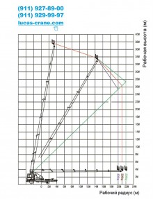 Рабочий радиус автовышки 40м