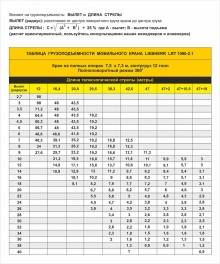 Таблица грузоподъемности автокрана LIEBHERR LRT 1090-2.1