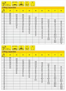 Crane lifting capacity table LIEBHERR LR 1750