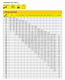 Truck crane lifting capacity table LIEBHERR LTM 1200-5.1