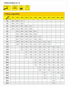 Truck crane lifting capacity table TEREX-DEMAG AC 70