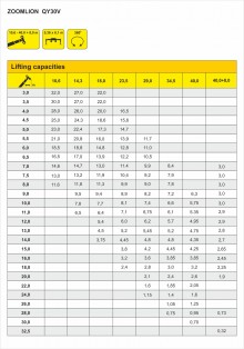 ZOOMLION QY30V Truck Crane Capacity Table