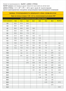 Таблица грузоподъемности автокрана ZOOMLION QY30V